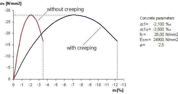 Stress-Strain Curve in Reinforced Concrete for Determining Creep Effect