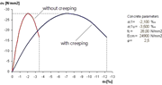 Stress-Strain Curve in Reinforced Concrete for Determining Creep Effect