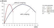 Stress-Strain Curve in Reinforced Concrete for Determining Creep Effect