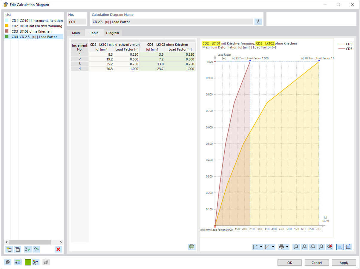Diagram for displaying nonlinear analysis results | Load history, Creep, Static loading
