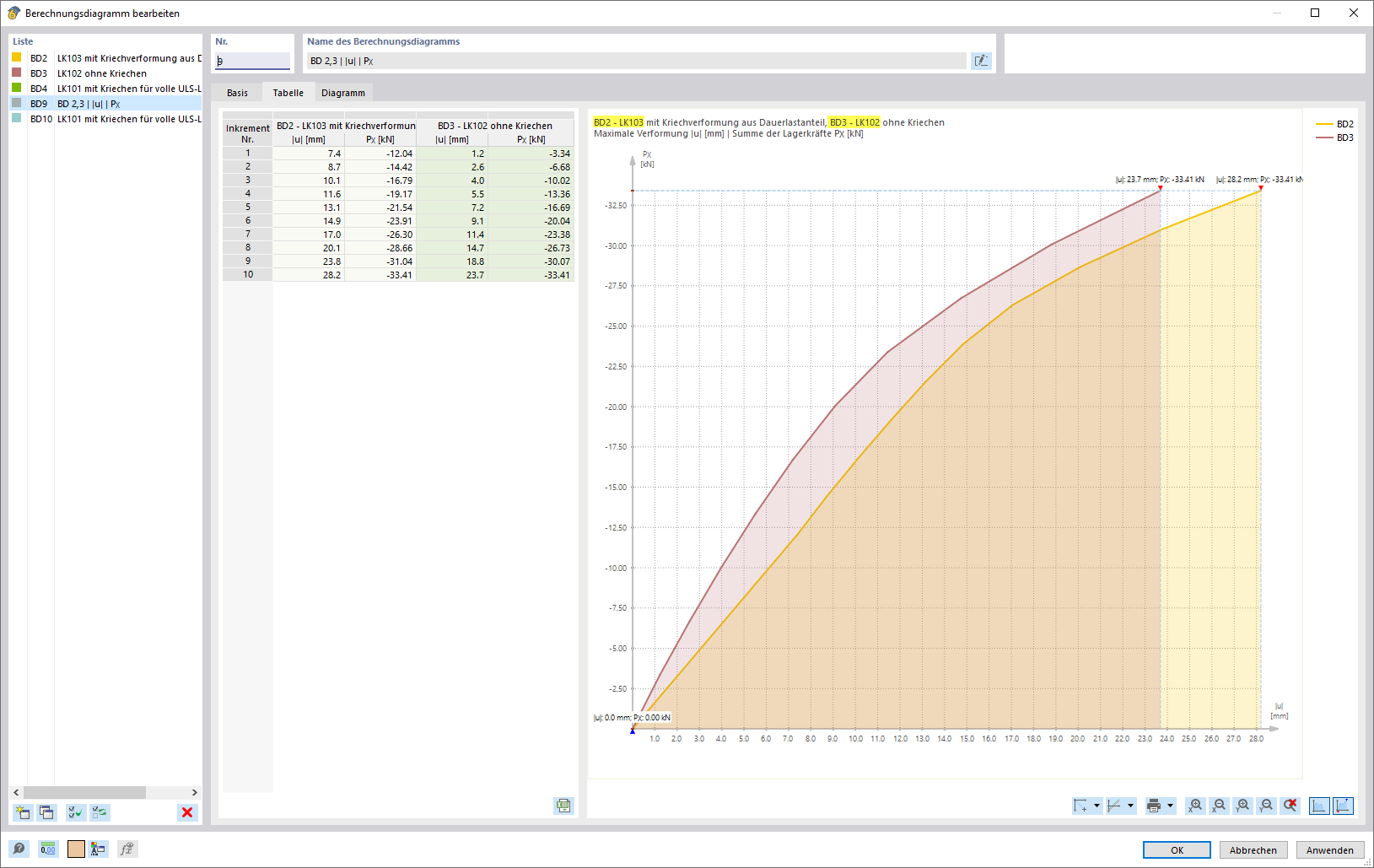 Diagram for displaying nonlinear analysis results | Load history, Creep, Static loading