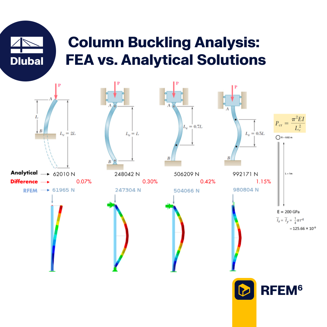 Diagram comparing finite element and analytical column buckling analysis results