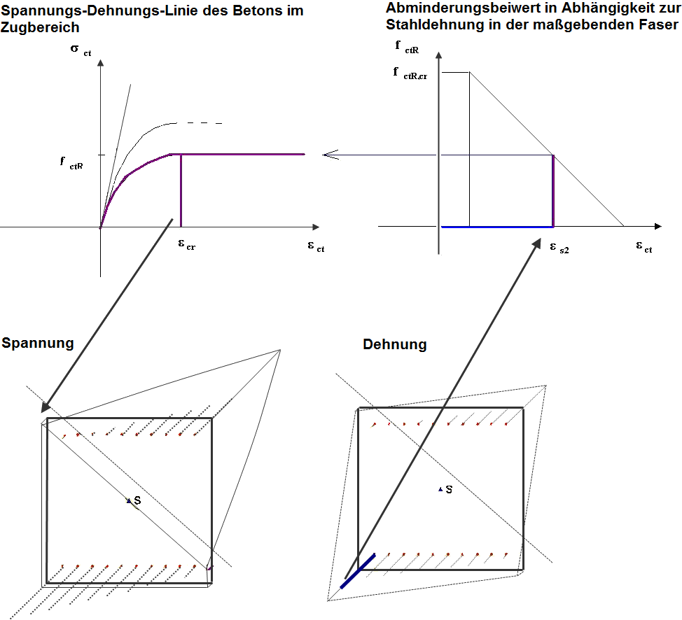 Technical illustration for determining the residual tensile strength using tension stiffening according to Quast