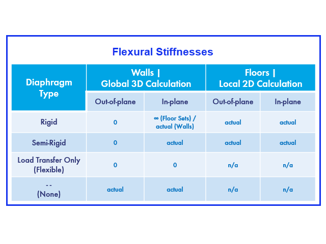 Diagram showing diaphragm flexural stiffness in structural analysis