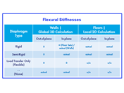 Diagram showing diaphragm flexural stiffness in structural analysis