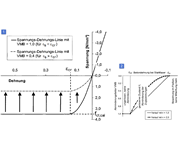 Graphic display of the concrete tension diagram | Reduction factor VMB 0.4