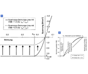 Graphic display of the concrete tension diagram | Reduction factor VMB 0.4
