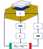 Schematic display of the stiffness modulus method for determining foundation parameters
