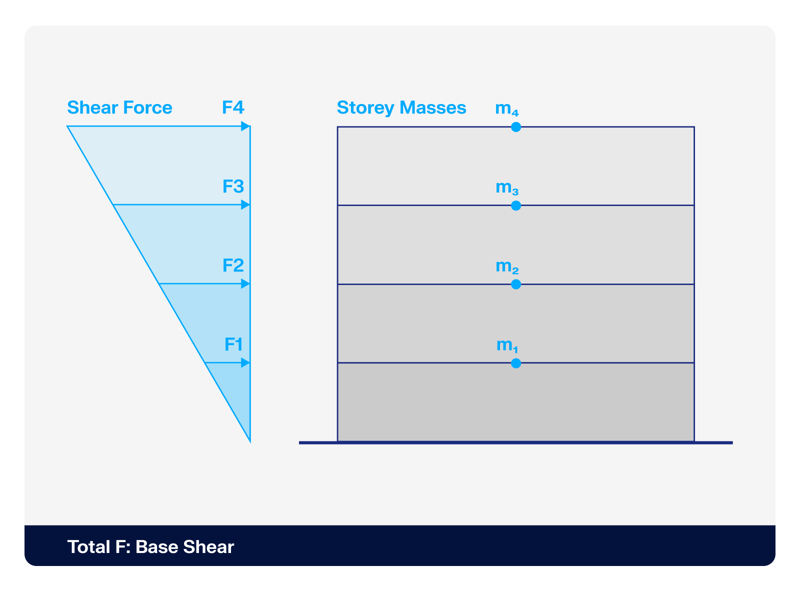 Illustration of equivalent lateral force method for seismic analysis in structural engineering