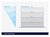 Illustration of equivalent lateral force method for seismic analysis in structural engineering