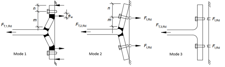 A technical interface displaying simulation results for steel joint failure modes with color-coded stress zones.