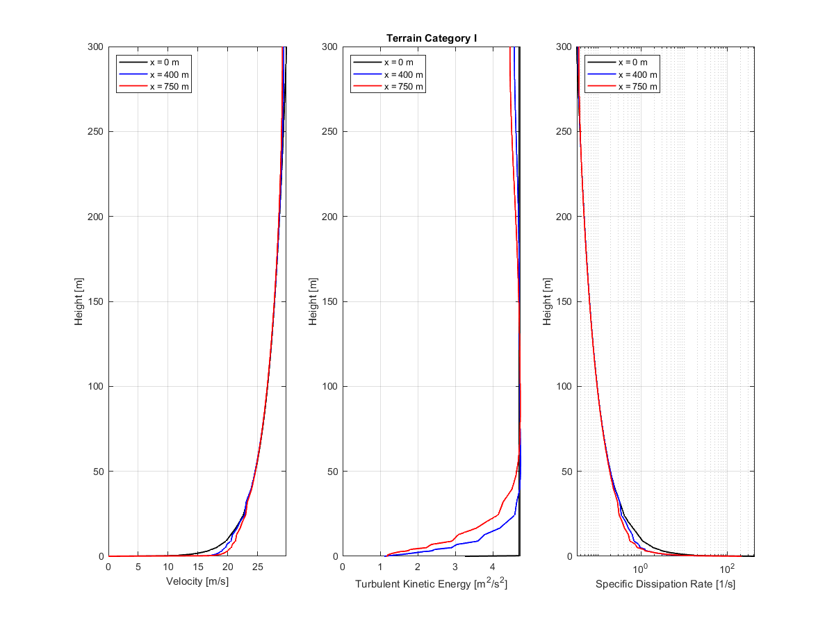 Terrain category I | Diagram comparing velocity, turbulent kinetic energy and dissipation rate across wind tunnel sections.