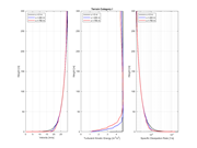 Terrain category I | Diagram comparing velocity, turbulent kinetic energy and dissipation rate across wind tunnel sections.