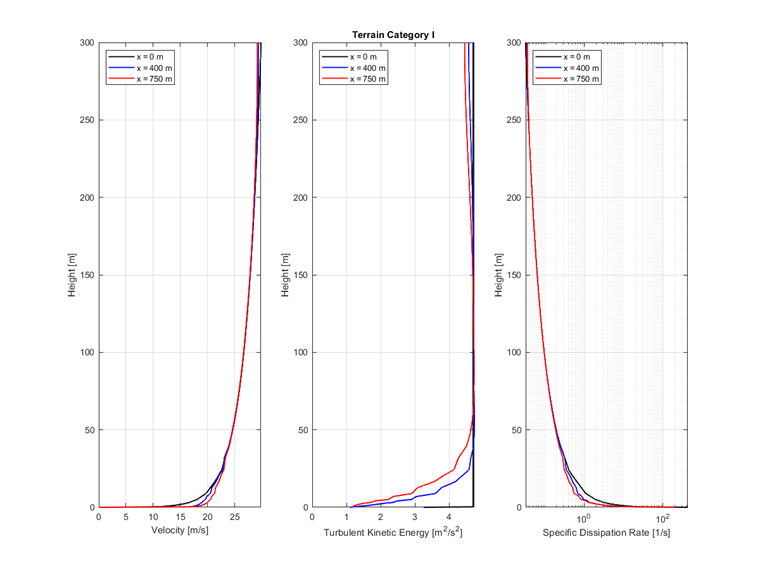 Terrain category I | Diagram comparing velocity, turbulent kinetic energy and dissipation rate across wind tunnel sections.