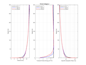 Terrain category I | Diagram comparing velocity, turbulent kinetic energy and dissipation rate across wind tunnel sections.