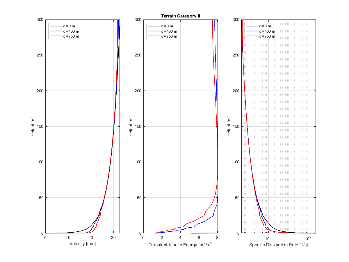 Terrain category II | Diagram comparing velocity, turbulent kinetic energy, and dissipation rate in a wind tunnel at three x positions.