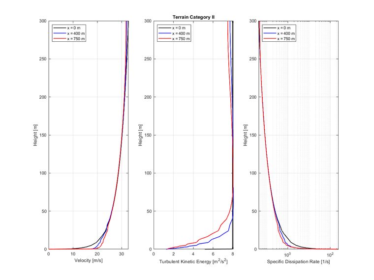 Terrain category II | Diagram comparing velocity, turbulent kinetic energy, and dissipation rate in a wind tunnel at three x positions.