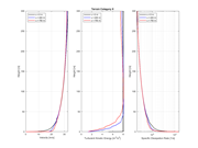 Terrain category II | Diagram comparing velocity, turbulent kinetic energy, and dissipation rate in a wind tunnel at three x positions.