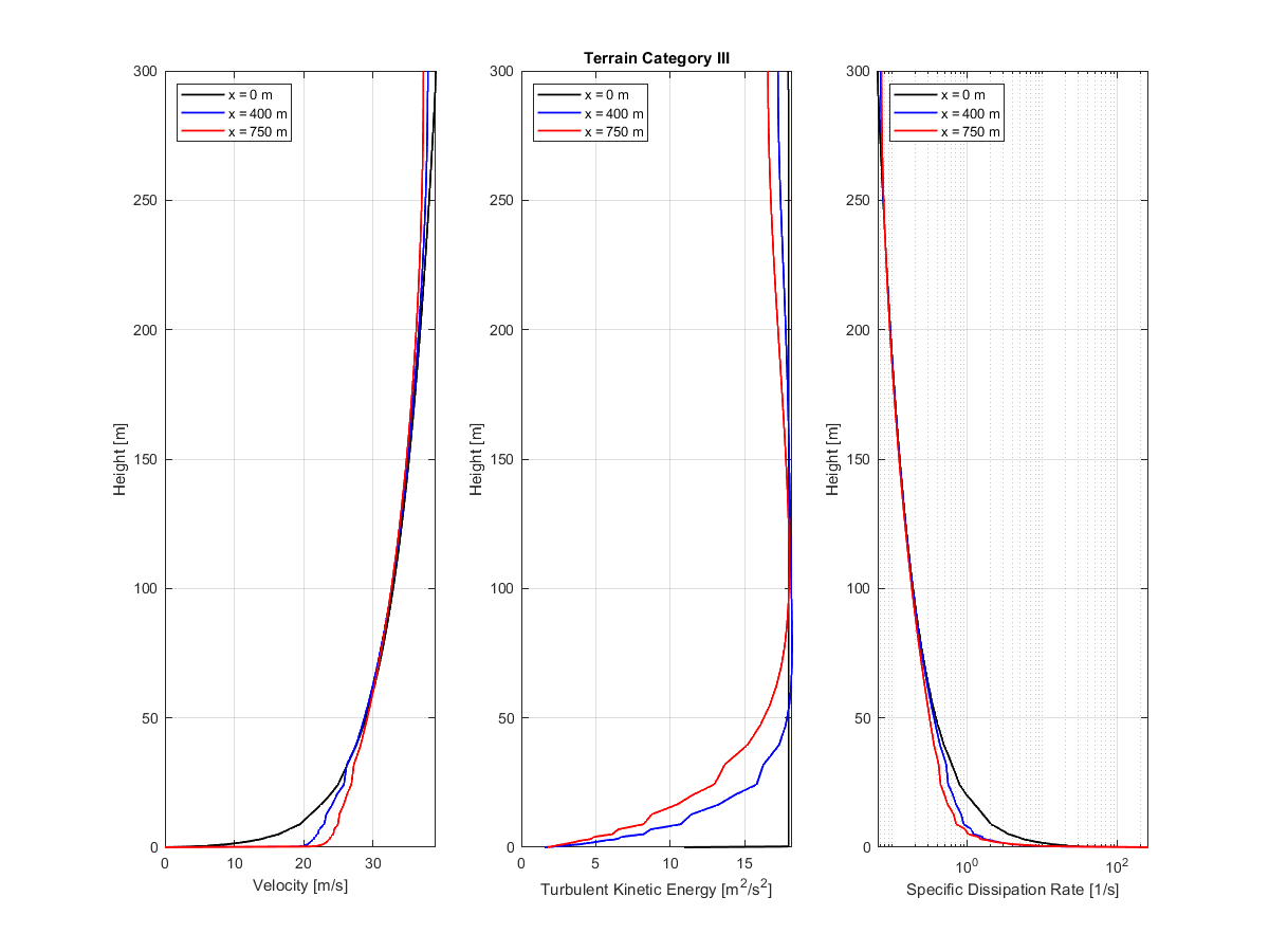 Terrain category III | Comparison of velocity, turbulent kinetic energy and dissipation rate across three wind tunnel sections.