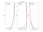 Terrain category III | Comparison of velocity, turbulent kinetic energy and dissipation rate across three wind tunnel sections.