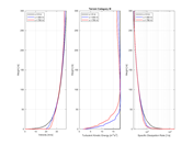 Terrain category III | Comparison of velocity, turbulent kinetic energy and dissipation rate across three wind tunnel sections.