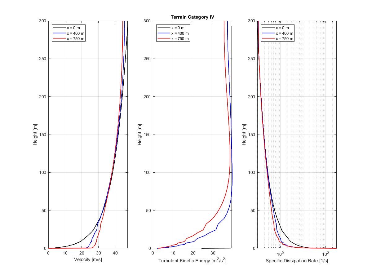 Terrain category IV | Diagram showing velocity, turbulent kinetic energy, and dissipation at x=0, 400, and 750 m