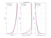 Terrain category IV | Diagram showing velocity, turbulent kinetic energy, and dissipation at x=0, 400, and 750 m