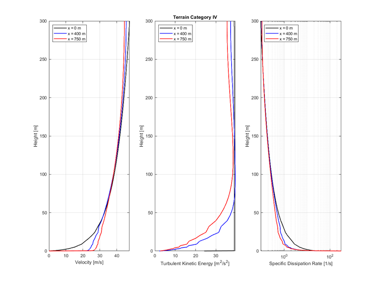Terrain category IV | Diagram showing velocity, turbulent kinetic energy, and dissipation at x=0, 400, and 750 m