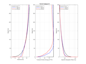 Terrain category IV | Diagram showing velocity, turbulent kinetic energy, and dissipation at x=0, 400, and 750 m