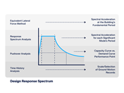 Diagram contrasting seismic analysis methods with design response spectrum applications for earthquake effects.