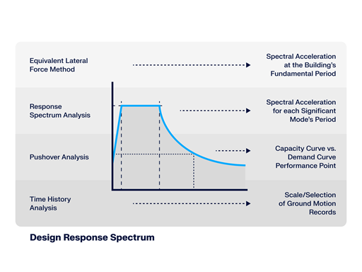 Diagram contrasting seismic analysis methods with design response spectrum applications for earthquake effects.