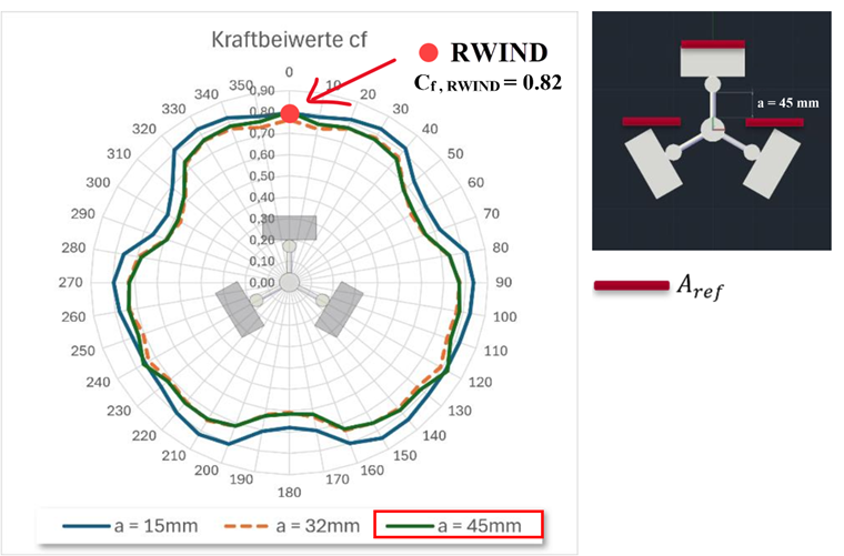 Illustration of wind force coefficient evaluation applied to an antenna structure featuring load parameters and technical notation.