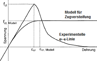 Tension stiffening according to Quast | Comparison of model and laboratory test