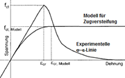 Tension stiffening according to Quast | Comparison of model and laboratory test