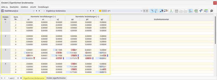The figure shows how results from eigenvalue analyses are grouped by node, surface, member, and line number.