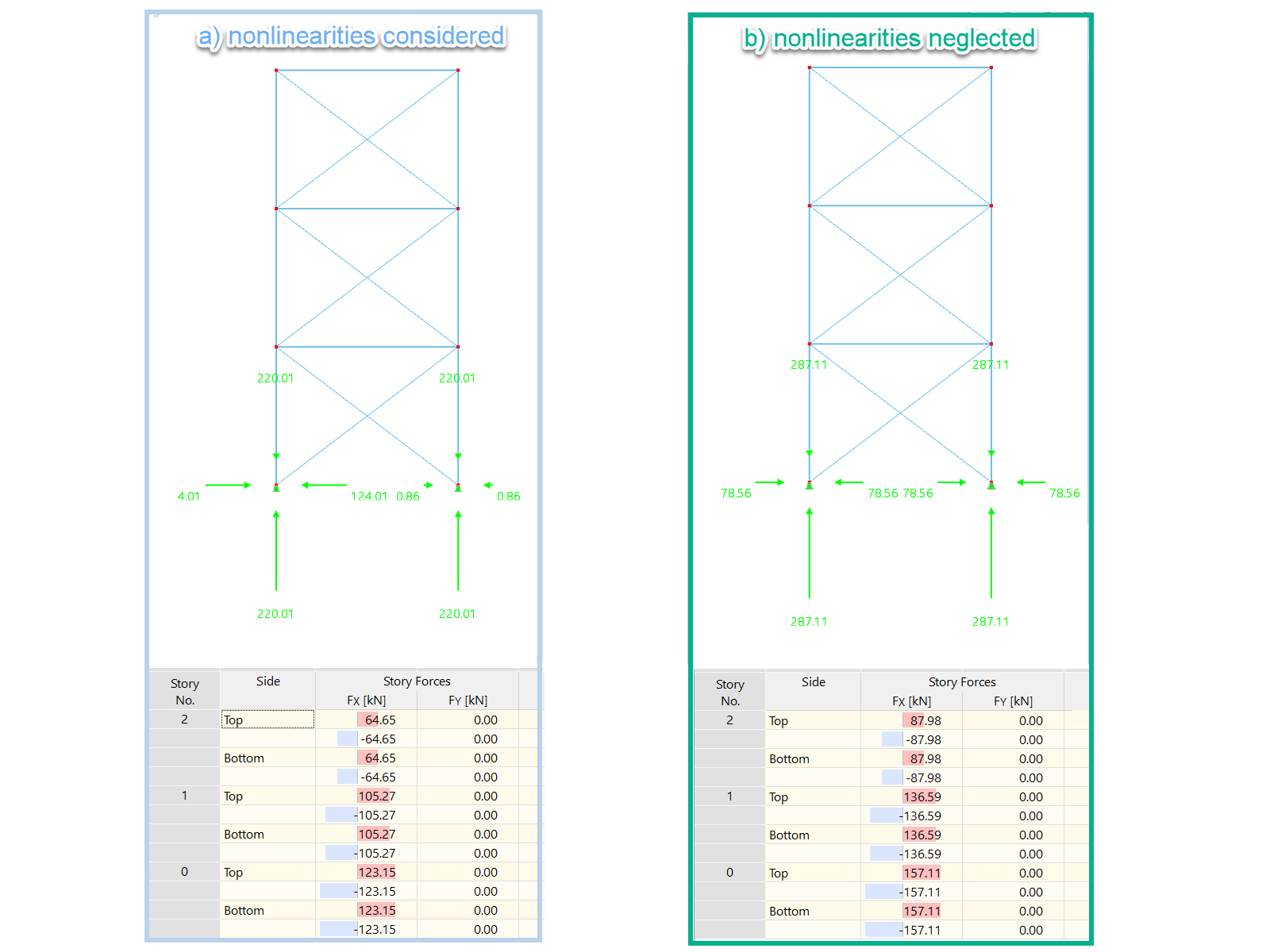 The image compares seismic forces by neglecting and including nonlinear tension member behavior in response spectrum analysis.
