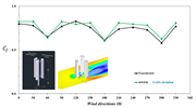 Comparison chart showing wind force coefficients from RWIND simulation versus experimental data on a structure for accuracy analysis.