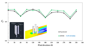 Comparison chart showing wind force coefficients from RWIND simulation versus experimental data on a structure for accuracy analysis.