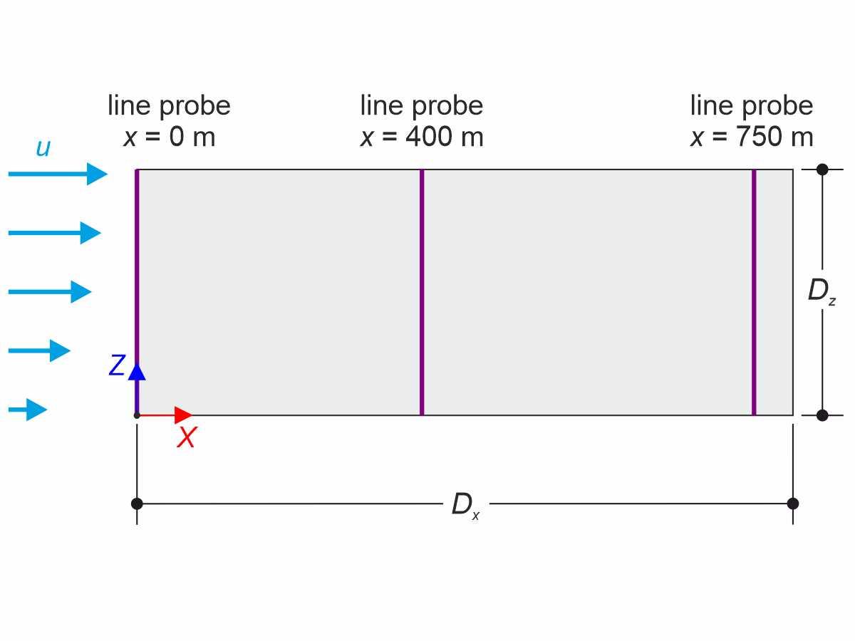 Testing of the atmospheric boundary layer conducted in a wind tunnel without any obstructions. Focus on airflow examination.