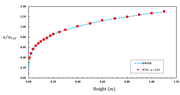 Graph comparing velocity profiles at a height of 0.4 meters, showing variations in u/uref values.
