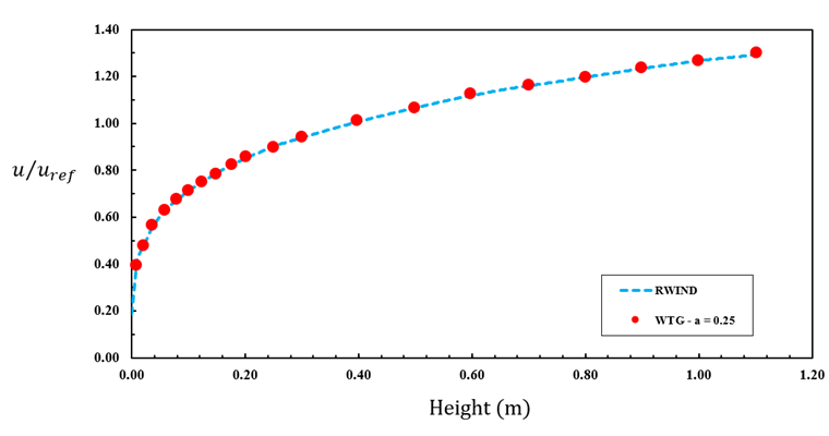 Graph comparing velocity profiles at a height of 0.4 meters, showing variations in u/uref values.