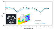 Graph illustrating wind force coefficient comparison between RWIND simulation and experimental measurement. Accurate evaluation of aerodynamic performance.