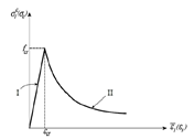 Diagram of the stress-strain relation for reinforced concrete taking into account tension stiffening.
