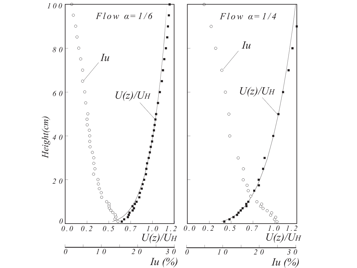 Vertical profiles of incoming flow
