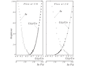 Vertical profiles of incoming flow
