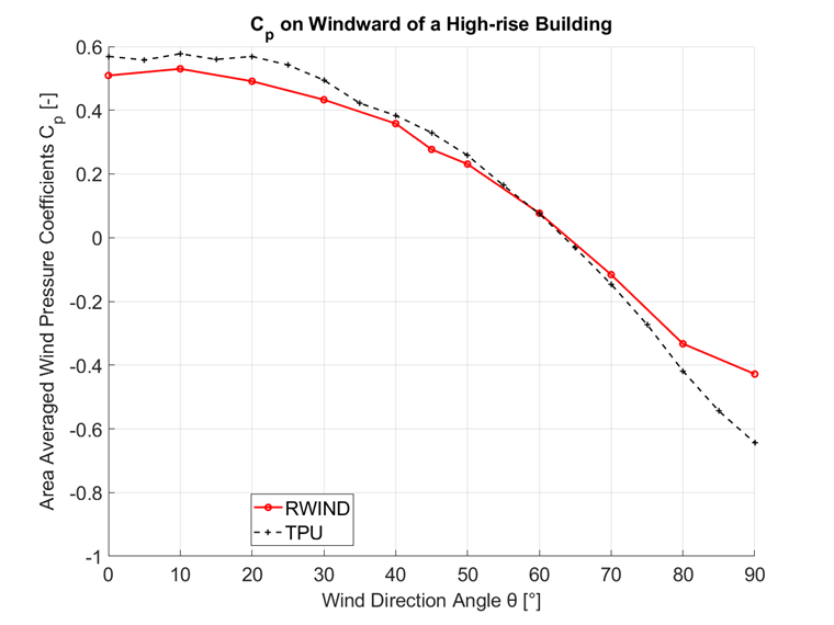 Wind Pressure Coefficient Comparison on Windward Side of High-Rise Building