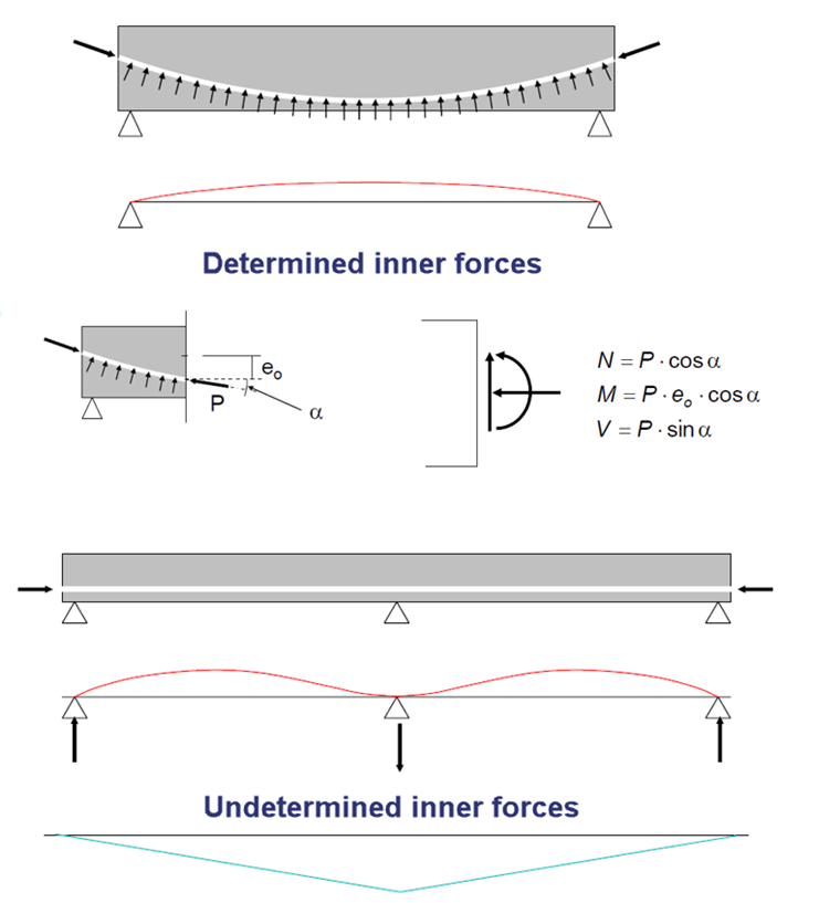 Statically Determinate and Statically Indeterminate Internal Forces Due to Prestress