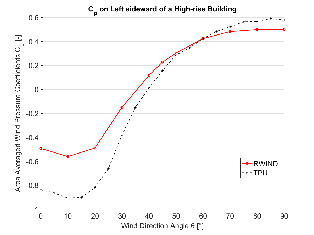 Wind Pressure Coefficient Comparison on Left Sideward of High-Rise Building