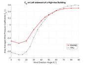 Wind Pressure Coefficient Comparison on Left Sideward of High-Rise Building