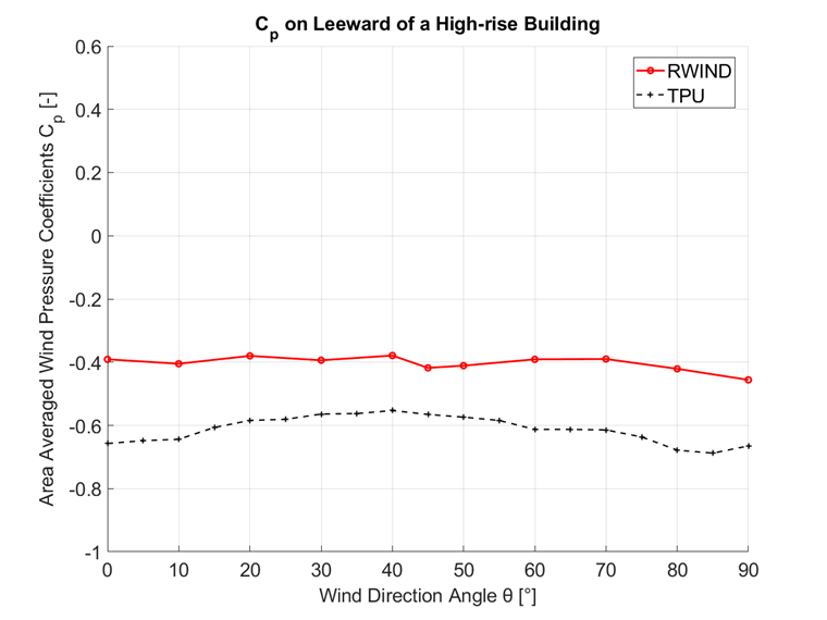 Wind Pressure Coefficient Comparison on Leeward of High-Rise Building